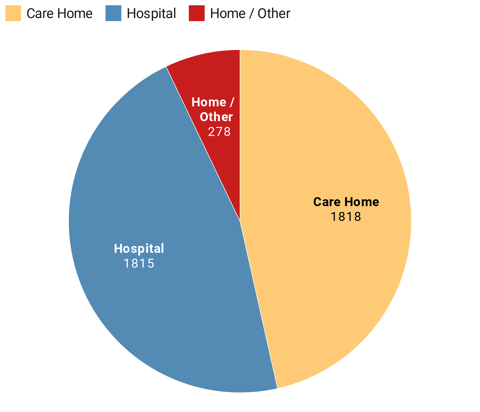 Care home deaths overtake hospital deaths. (Chart: STV News - Source: National Records of Scotland)