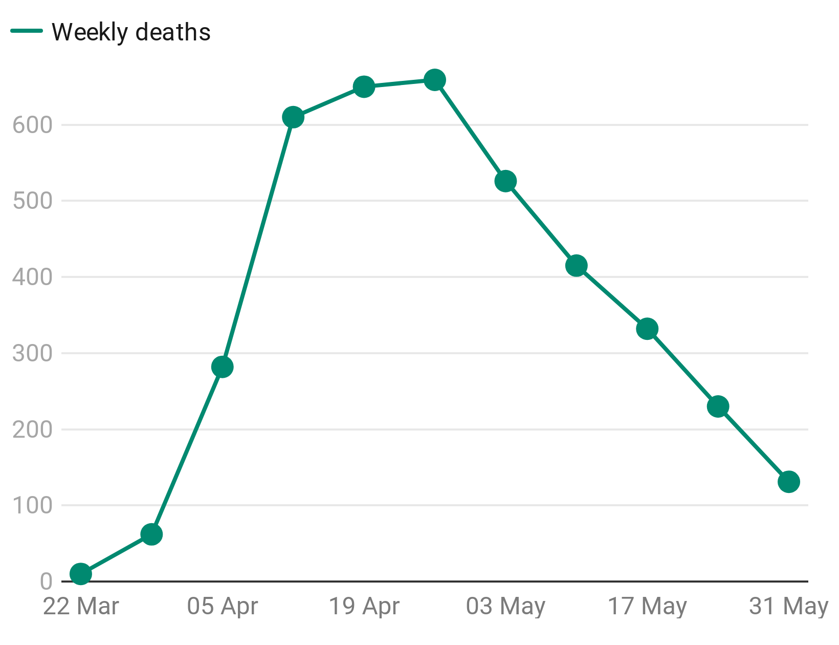 Weekly deaths down to 131. (Chart: STV News - Source: National Records of Scotland)  