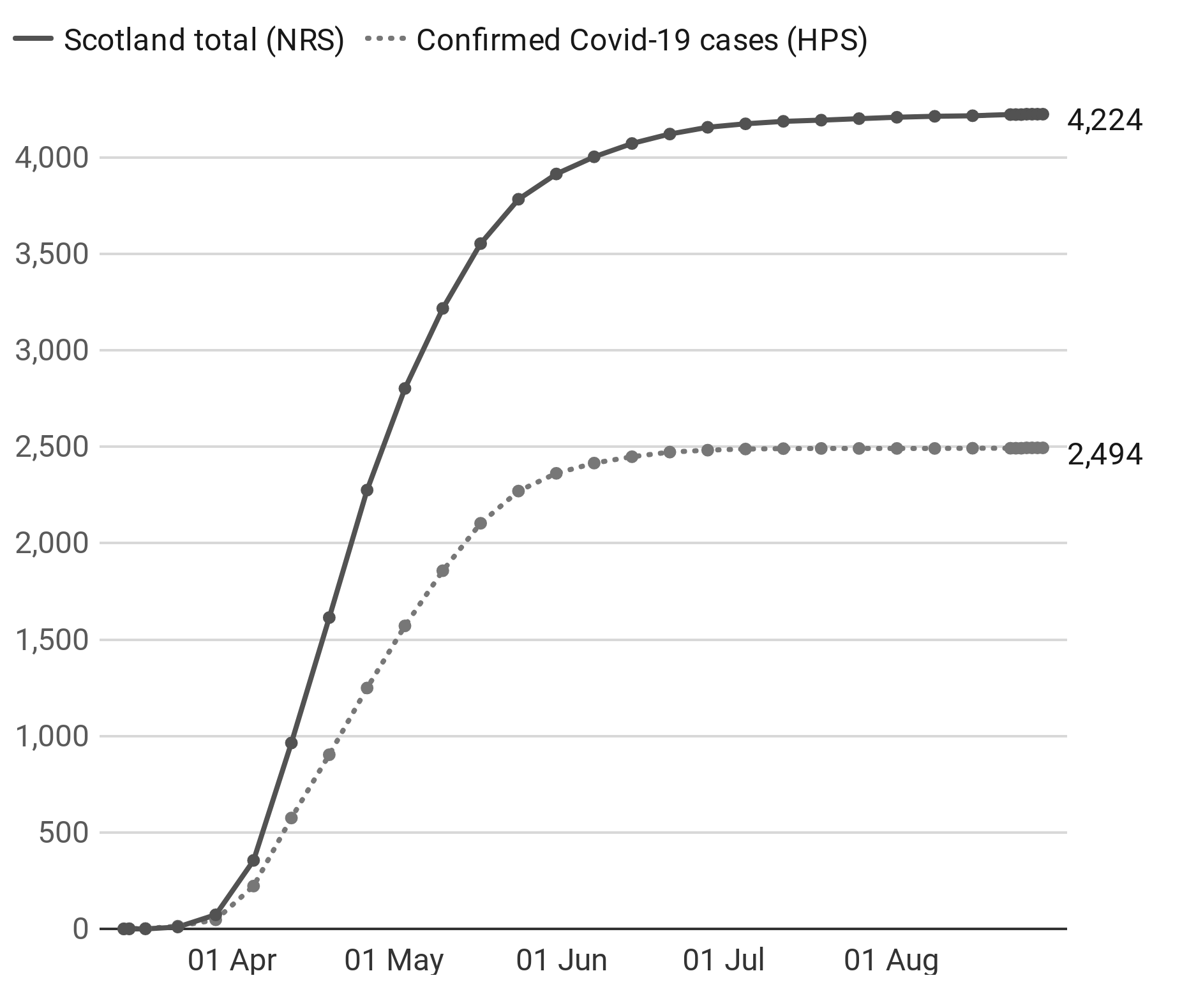 Coronavirus deaths falling for months. (Source: Health Protection Scotland / National Records of Scotland - Chart: STV News)