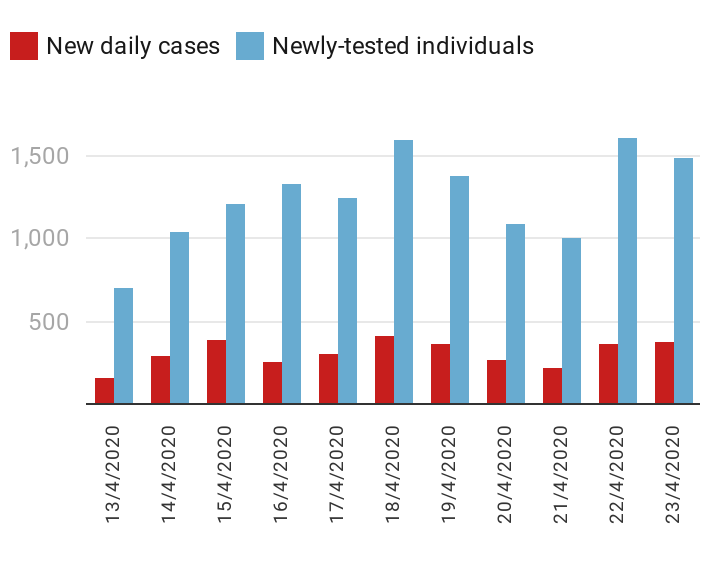 Cases were a much higher proportion of overall tests back in April. (Chart: STV News - Source: Health Protection Scotland)