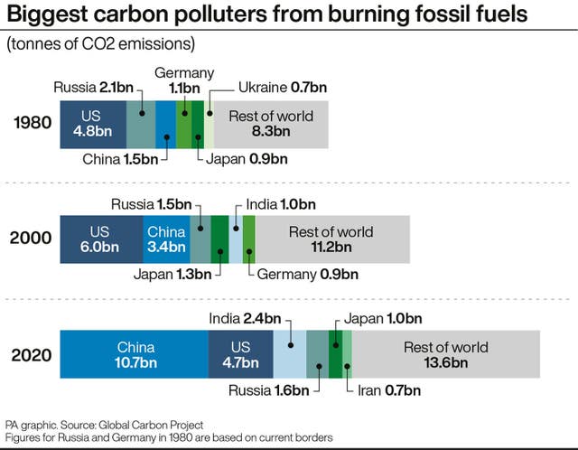 Biggest carbon polluters from burning fossil fuels (PA Graphics) 