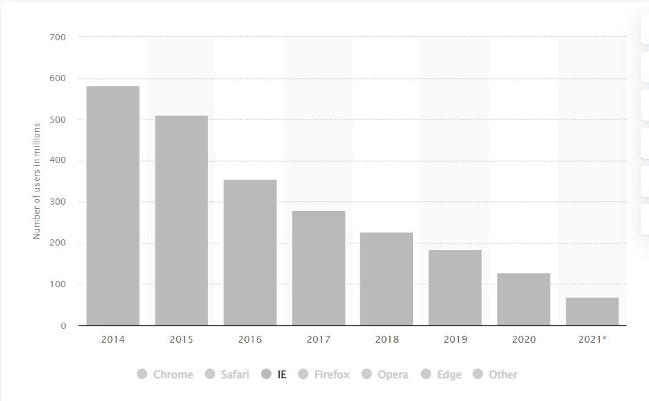 User population of the Internet Explorer browser from 2014 to 2021.