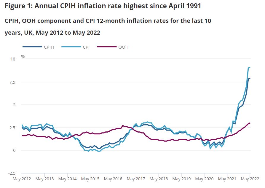 Annual CPIH inflation rate highest since April 1991.