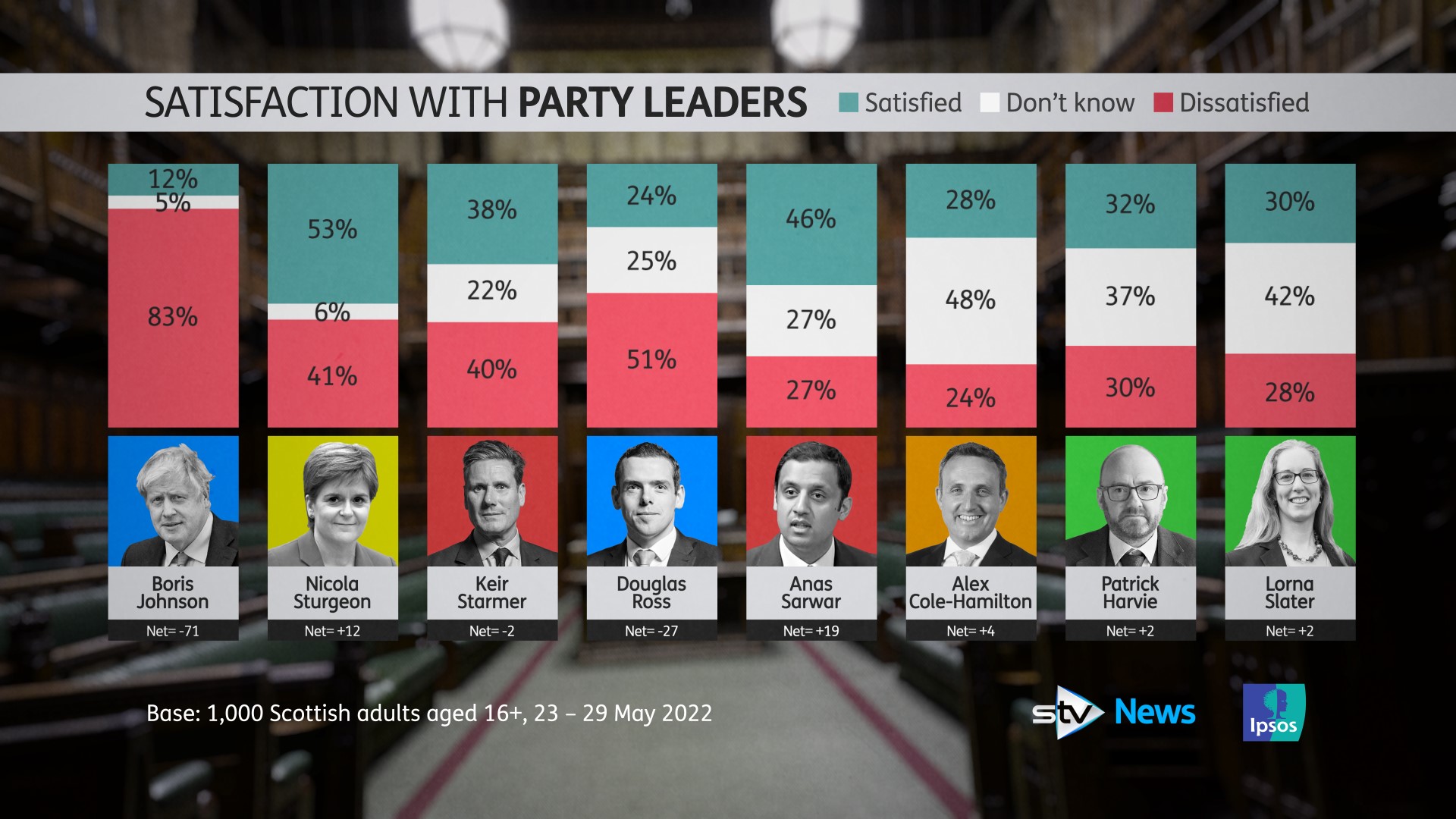 Boris Johnson has proved unpopular among Scots.