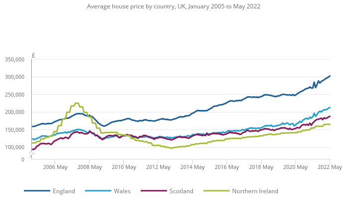 Prices in England remained the highest in the UK. 