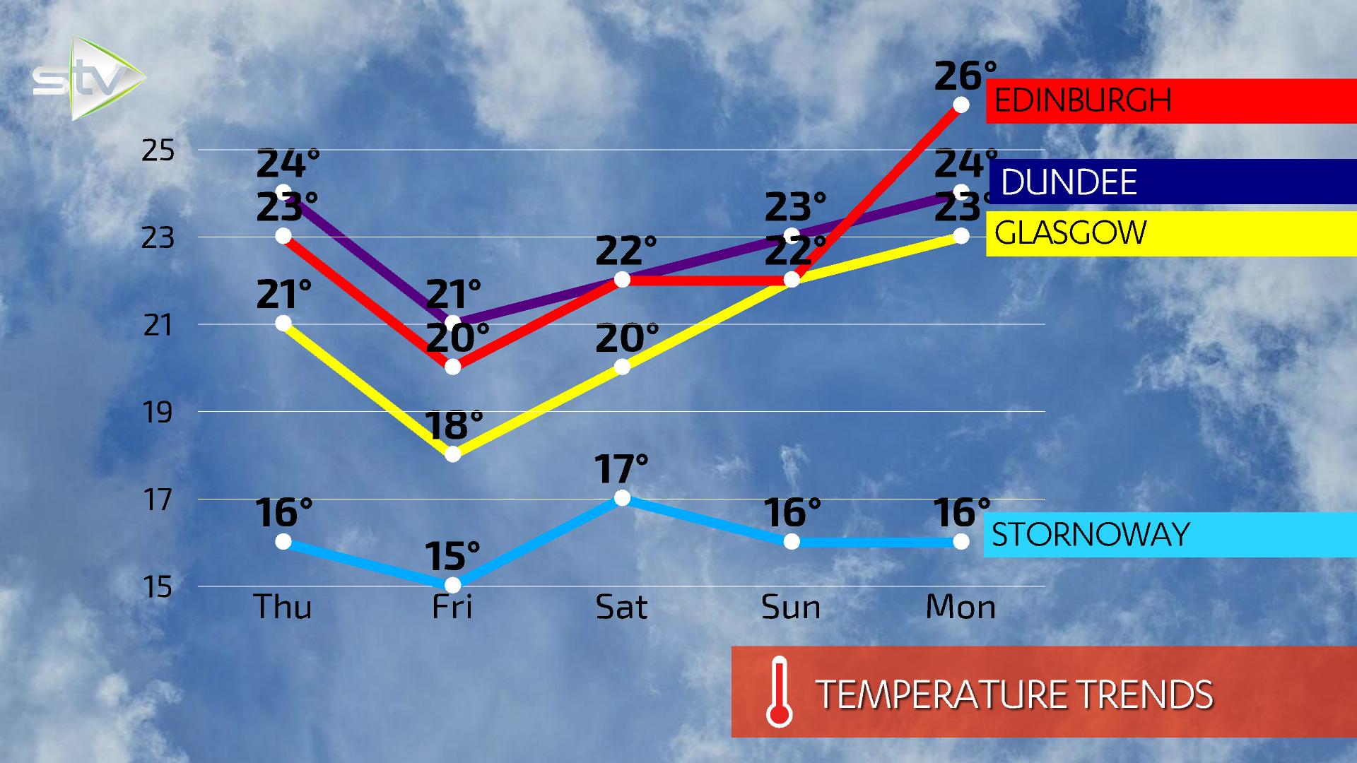 Temperatures are set to peak in the east of Scotland.