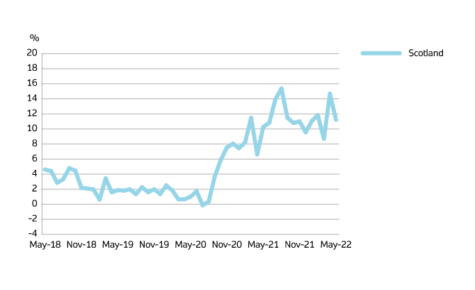 Prices in Scotland have grown exponentially over the last five years. 