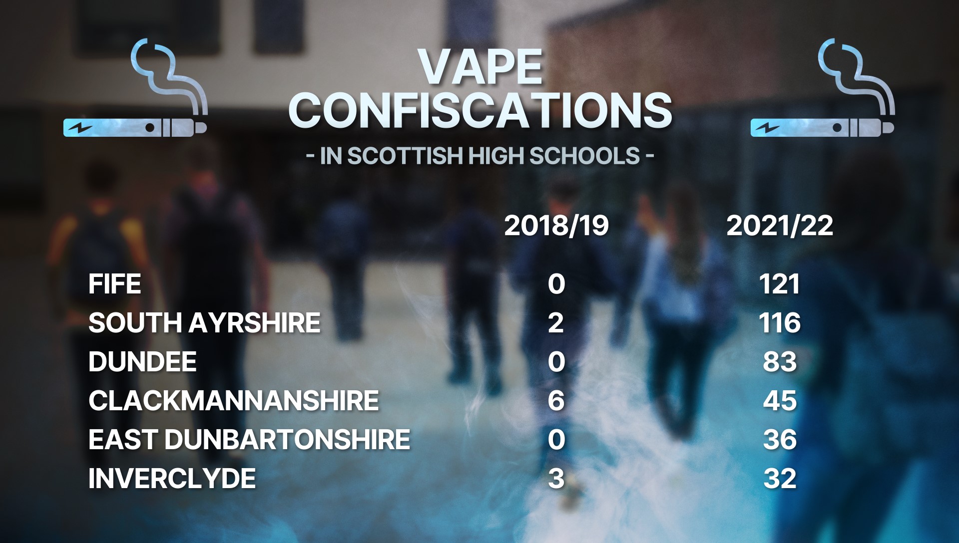 STV News revealed a soaring number of vaping confiscations in Scotland's schools.