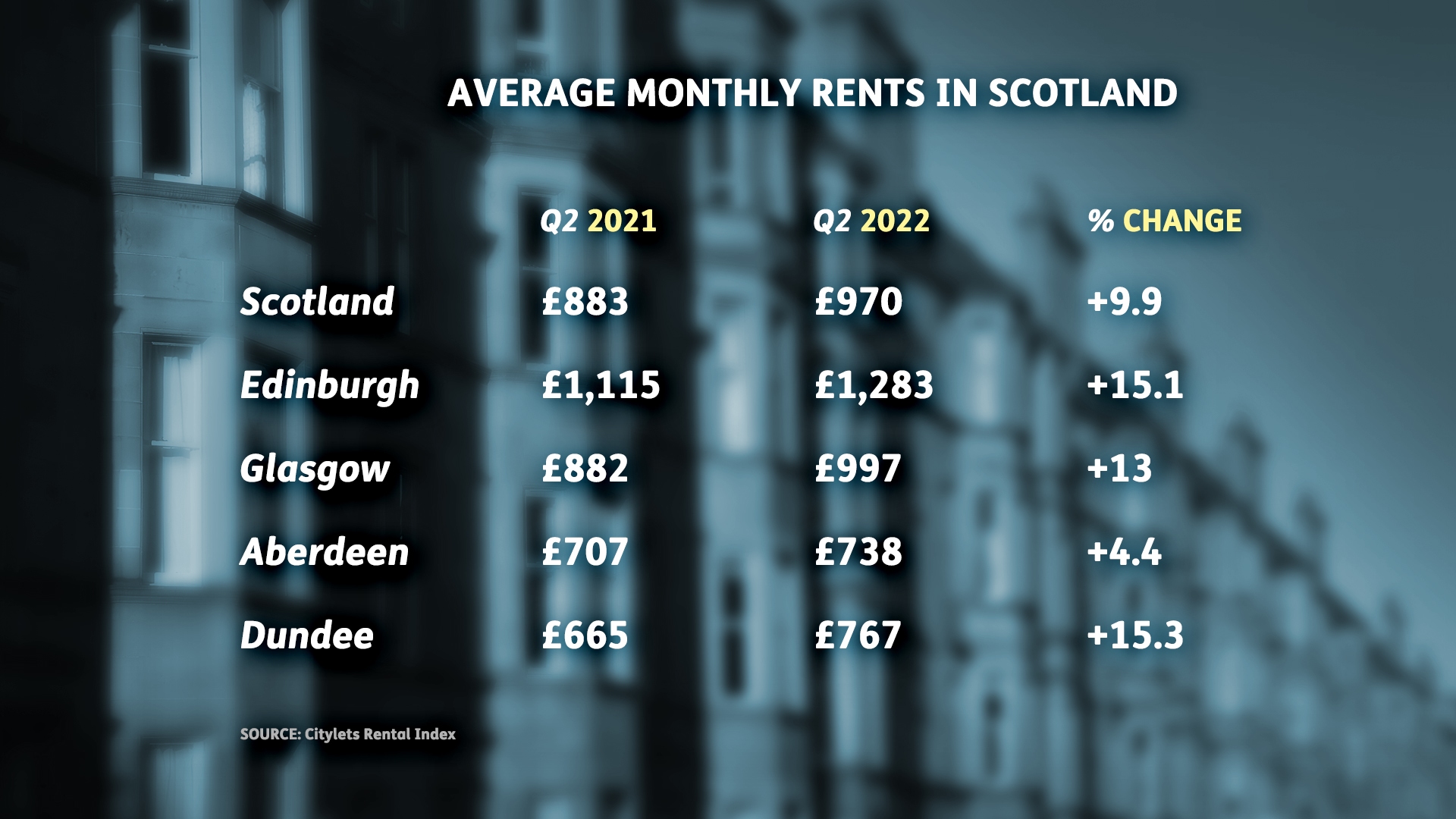 Average monthly rents in Scotland.