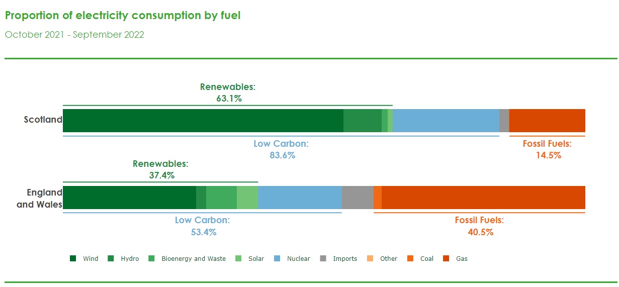 Scottish Energy Statistics Hub