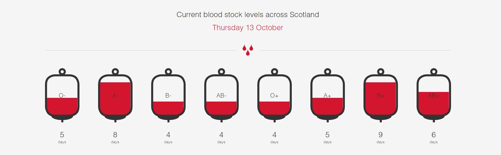 SNBTS aims to have at least five-to-seven days worth of stock of each blood group at all times.