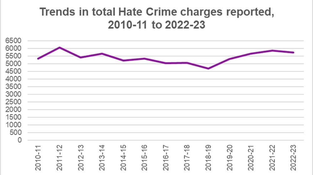 Trends in total Hate Crime charges reported, 2010-11 to 2022-23.
