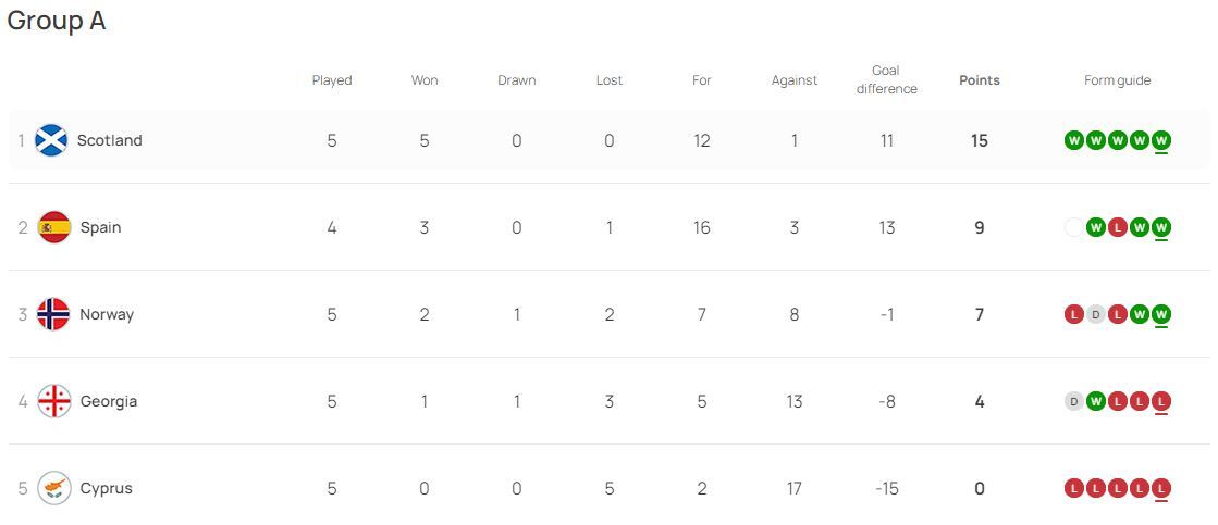 Scotland still remain at the top of their group. (Pic from uefa.com)