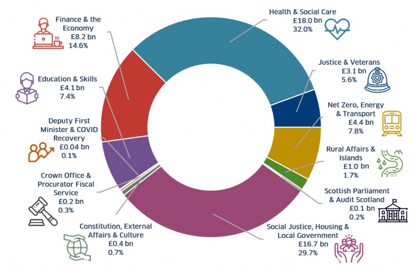 The Scottish Government's 2022-23 budget.