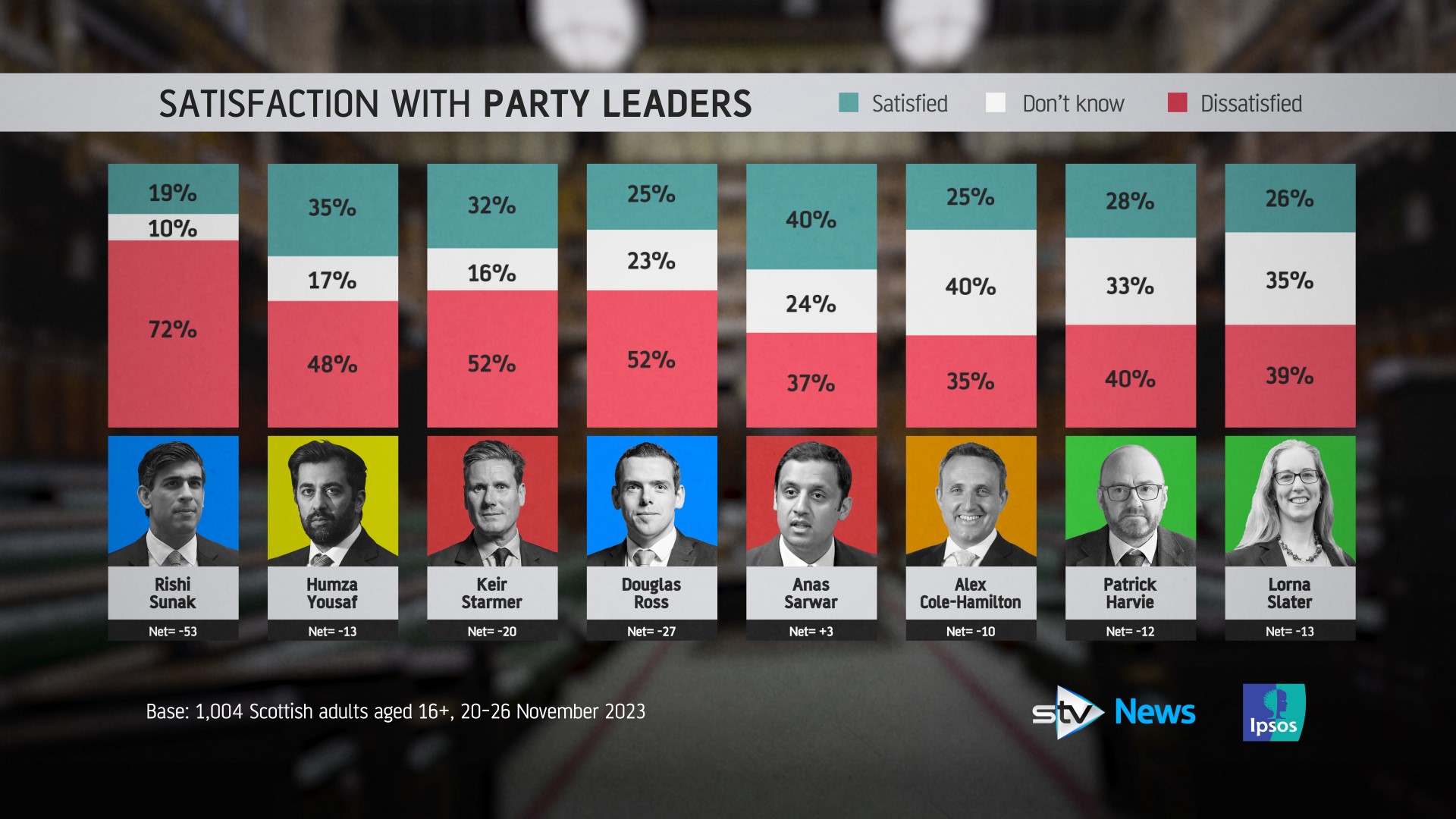 Leader satisfaction - Ipsos/STV poll.