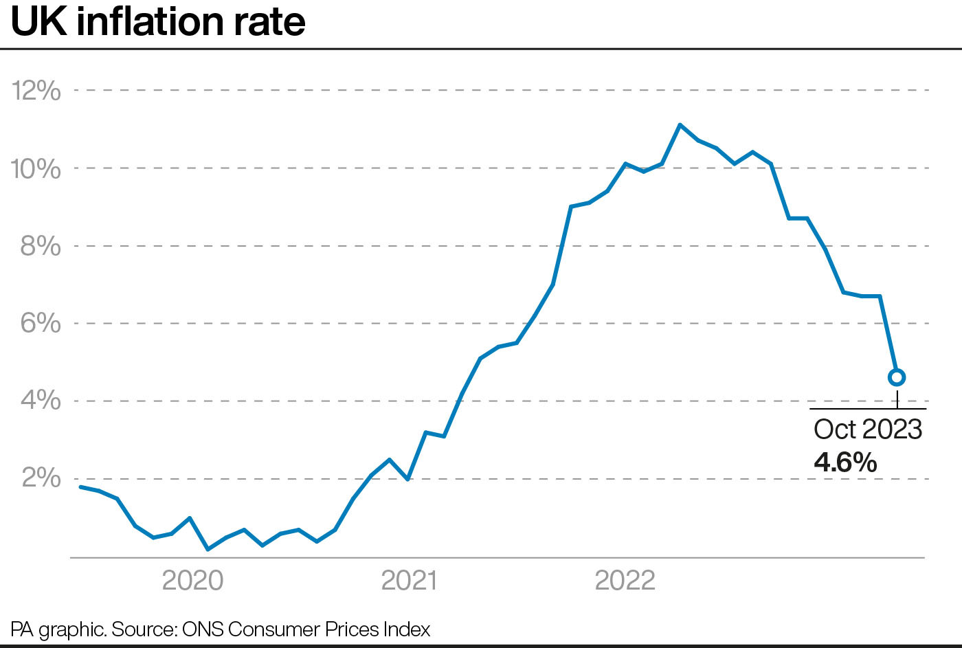 UK inflation rate. See story ECONOMY Inflation. Infographic PA Graphics. An editable version of this graphic is available if required. Please contact graphics@pamediagroup.com.
