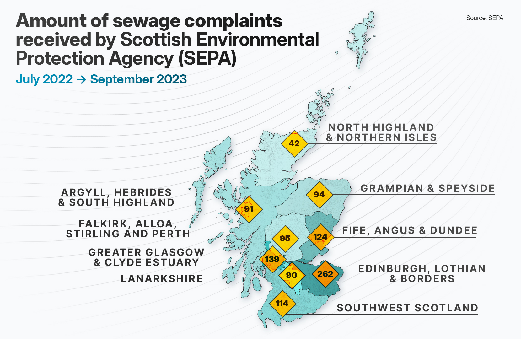 The areas which recorded the largest numbers of complaints were South Lanarkshire, Edinburgh and the Lothians.