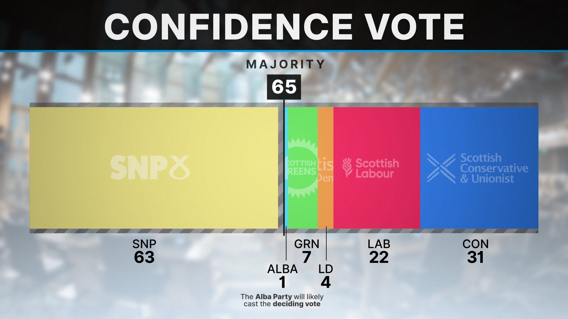 The Alba Party will likely cast the deciding vote in a no-confidence vote against Humza Yousaf.