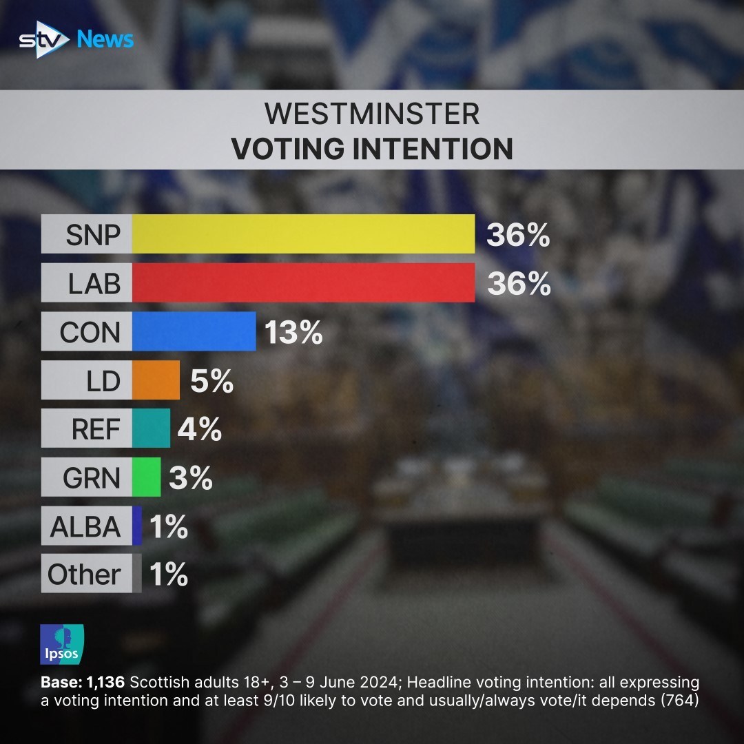 Westminster voting intention based on Ipsos/STV poll