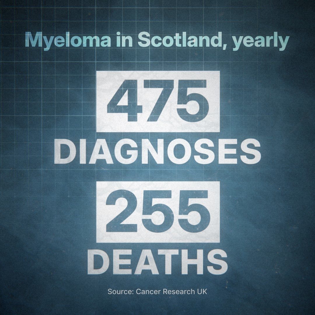 Myeloma affects 24,000 people every year