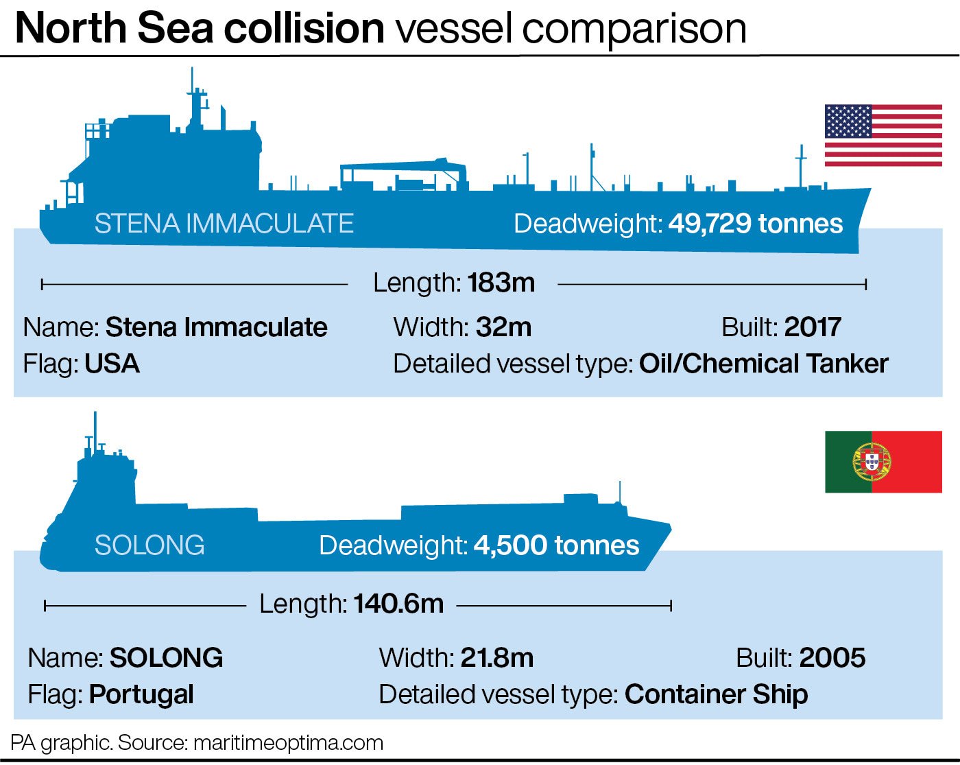 North Sea collision vessel comparison.