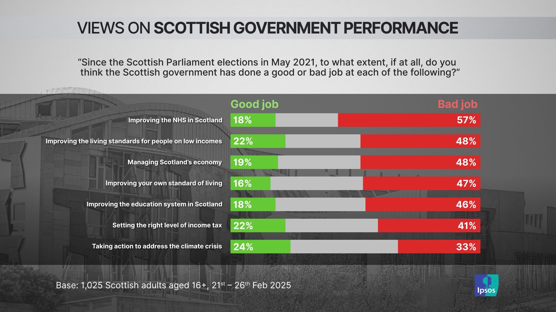 Views on Scottish Government performance - Ipsos poll.