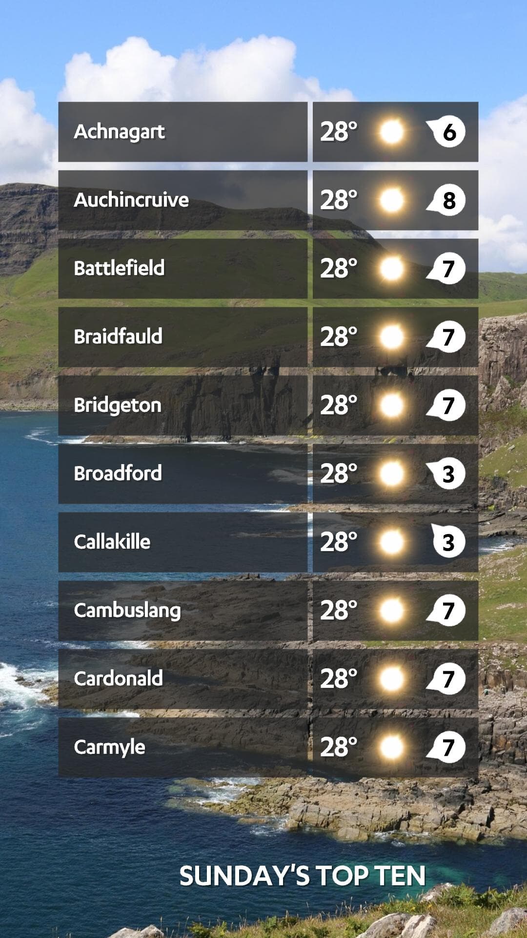 Top hot spots on Sunday, July 13.
