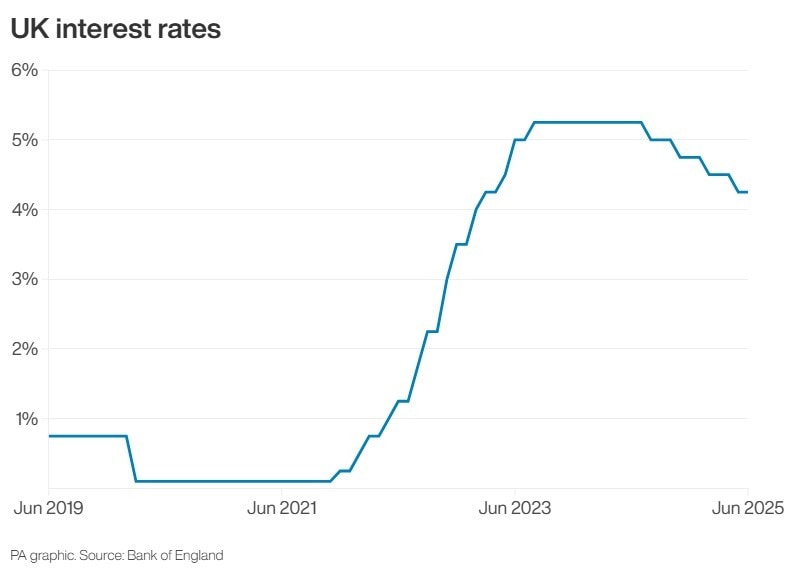 UK interest rates to June 2025.