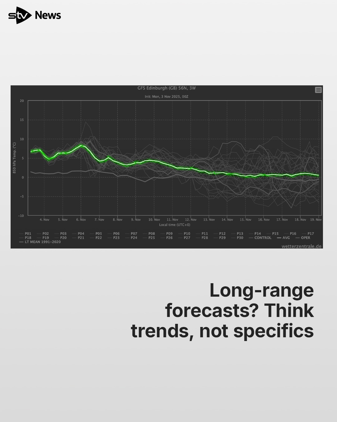 Highlighted line is the average, which smooths out the chaos from all those different model runs.