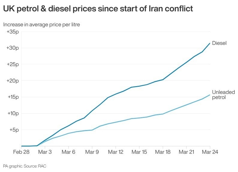UK petrol and diesel prices since start of Iran conflict, to March 24