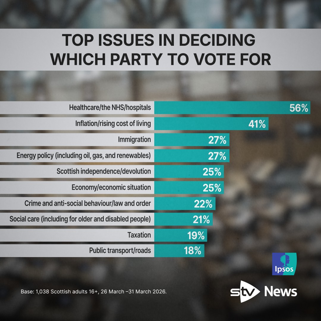 Top issues in deciding votes